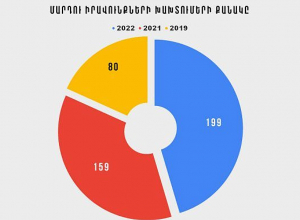 Ոստիկանության կողմից մարդու իրավունքների խախտման դեպքերը․ ՀՔԱՎ տեղեկանք