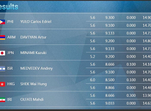 Աշխարհի չեմպիոն Արթուր Դավթյանը մտավ եզրափակիչ փուլ. մարմնամարզություն
