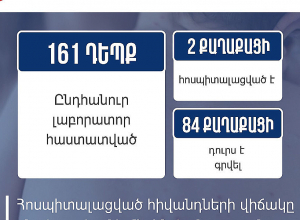 Հայաստանում կարմրուկի լաբորատոր հաստատված դեպքերի թիվը հասել է 161-ի