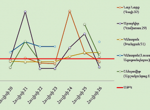 Փոշու պարունակությունը գերազանցել է սահմանային թույլատրելի կոնցենտրացիան