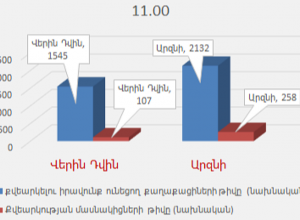 Քվեարկության մասնակիցների թիվը ժամը 11:00-ի դրությամբ