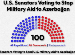 ԱՄՆ Սենատը միաձայն ընդունել է Ադրբեջանին ամերիկյան ռազմական օժանդակությունն արգելափակող օրինագիծ