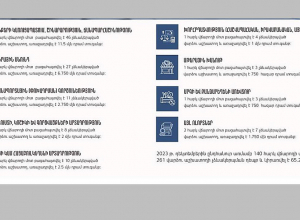 Դեկտեմբերին 140 հարկ վճարողի մոտ արձանագրվել է 261 վարձու աշխատողի չձևակերպման դեպք. տուգանքը կազմել է 65.25 մլն դրամ