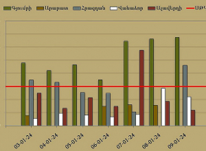 ՀՀ խոշոր քաղաքների մթնոլորտային օդում փոշու պարունակությունը