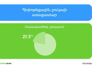 Ամերիաբանկը 21% մասնաբաժնով հիփոթեքային շուկայի առաջատարն է