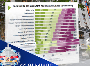 Դատախազության աշխատանքից լիովին գոհ քաղաքացիների թիվը, նախորդ հարցման համեմատ, ևս 1%-ով ավելացել է