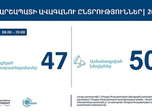 Քվեարկությունն ավարտվել է․ 47 տեղամասում արձանագրվել է 50 խախտում․ «Ականատես»