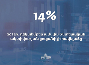 Հայաստանում Տնտեսական ակտիվության ցուցանիշի (ՏԱՑ) հավելաճը կազմել է 14%