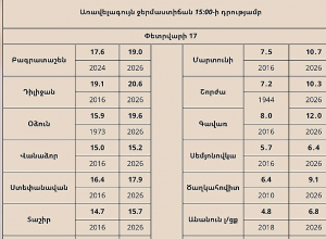 Երեկ մի շարք շրջաններում ցերեկը գրանցված առավելագույն ջերմաստիճանը գերազանցել է տվյալ օրվա երբևիցե դիտված առավելագույն արժեքները