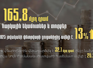 Փետրվարին հավաքագրվել է  13 տոկոսով ավելի հարկեր ու տուրքեր․ ՊԵԿ Նախագահ