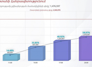 Ընտրողների քանի տոկոսն է մասնակցել․ ԿԸՀ ամփոփումը․ ուղիղ